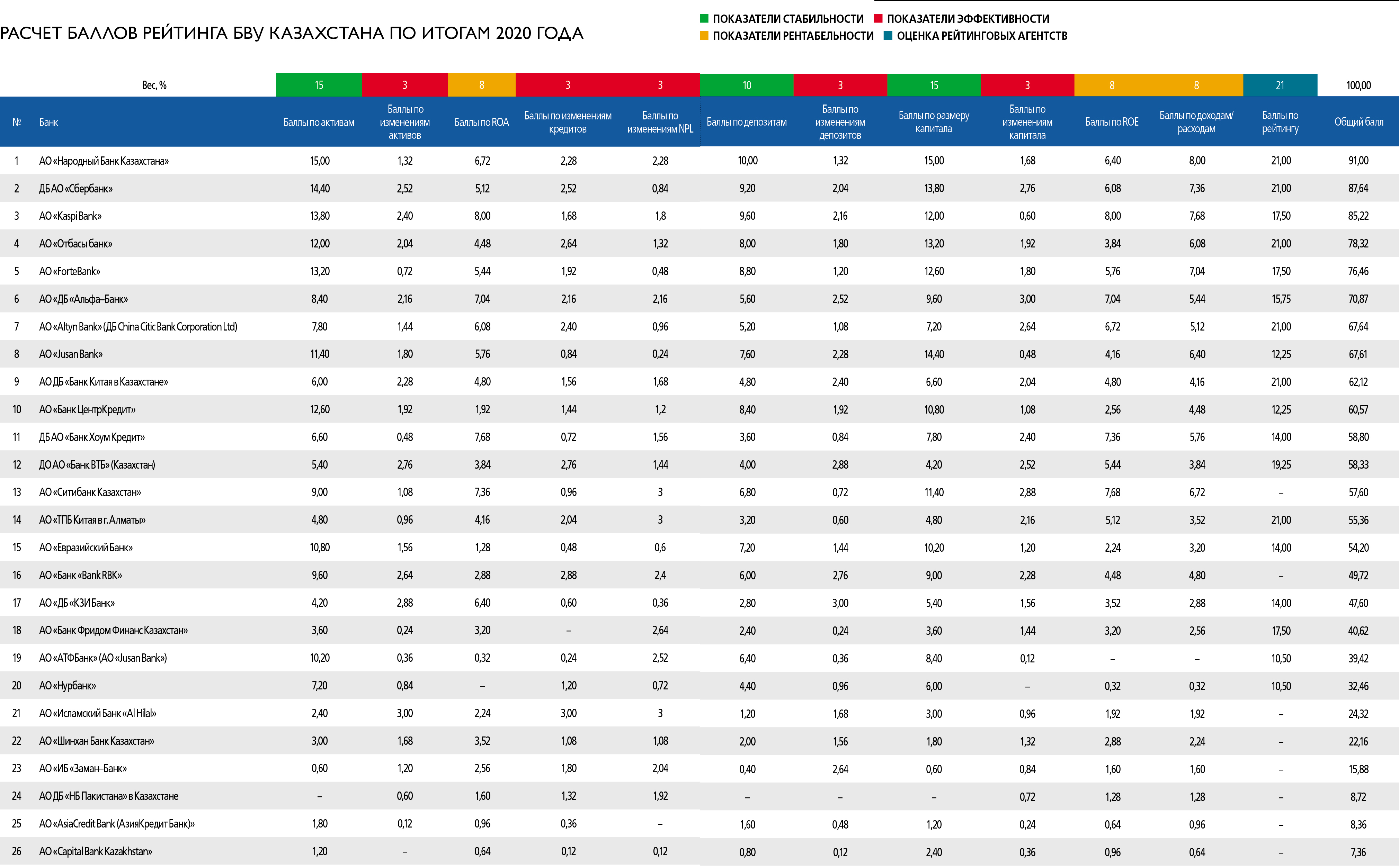 Как рассчитываются баллы. Рейтинг казахских банков. Банки Казахстана рейтинг. Рейтинг банков Казахстана 2021. Народный рейтинг банков 2021.